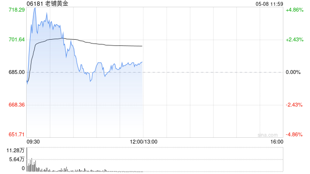 老铺黄金反弹近4% 拟折让约8.03%配售新H股净筹约26.98亿港元  第1张