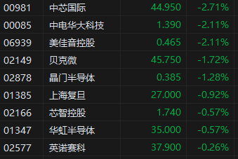 特朗普政府计划取消人工智能芯片限制 港股半导体股走低 中芯国际近3%领跌  第2张