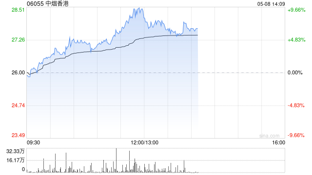 中烟香港午后涨超7% 近一个月股价累计涨逾四成  第1张