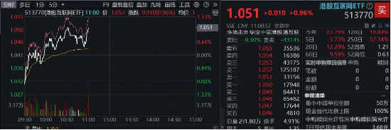 内外资金共振，科网龙头奋力向上！小米腾讯盘中急拉，美团涨超3%  第1张