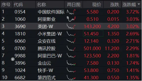 内外资金共振，科网龙头奋力向上！小米腾讯盘中急拉，美团涨超3%  第2张