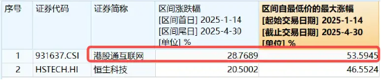 内外资金共振，科网龙头奋力向上！小米腾讯盘中急拉，美团涨超3%  第3张