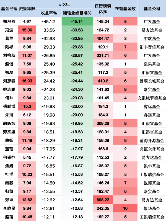 24位百亿权益基金经理降薪预警：张坤近三年跑输基准超12%触及降薪线，工银赵蓓成名单末位警示  第2张