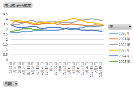 鸡蛋：短暂回稳，难以改变宽松局面  第10张
