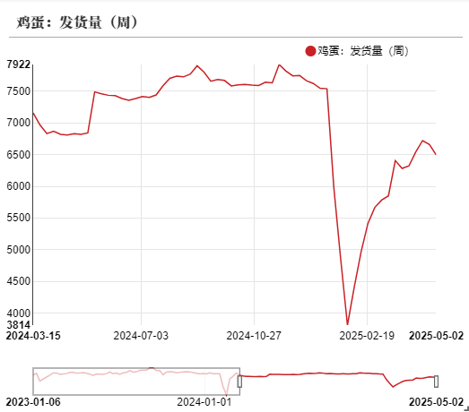 鸡蛋：短暂回稳，难以改变宽松局面  第13张