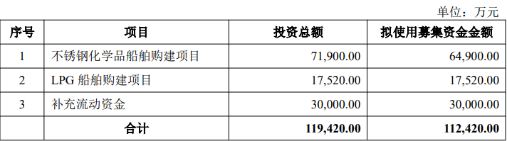 兴通股份拟发行A股股票募资不超11.24亿元拓展船舶运力  第1张