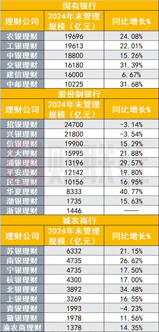26万亿银行理财子排位战绩出炉，规模最多增长41%，股份行、城商行理财子业绩分化  第1张