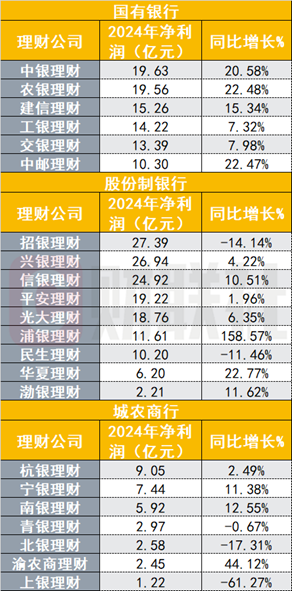 26万亿银行理财子排位战绩出炉，规模最多增长41%，股份行、城商行理财子业绩分化  第2张