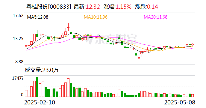 粤桂股份：公司的预算及利润预测一般不会对外公开  第1张