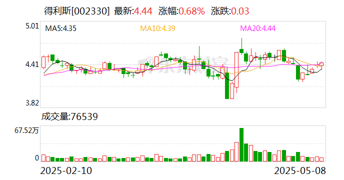 得利斯：目前贸易战对公司生产经营暂未产生直接影响  第1张