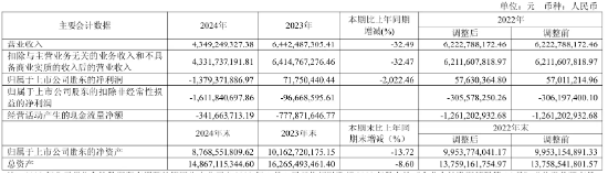 净利降2022%、研发减千人、齐向东降薪！ “网安一哥”奇安信怎么了？ | BUG  第2张