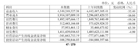 净利降2022%、研发减千人、齐向东降薪！ “网安一哥”奇安信怎么了？ | BUG  第4张