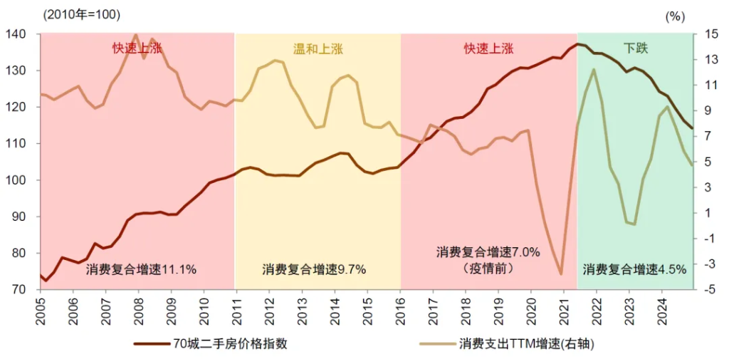 中金：怎么理解房价与消费的关系？  第5张