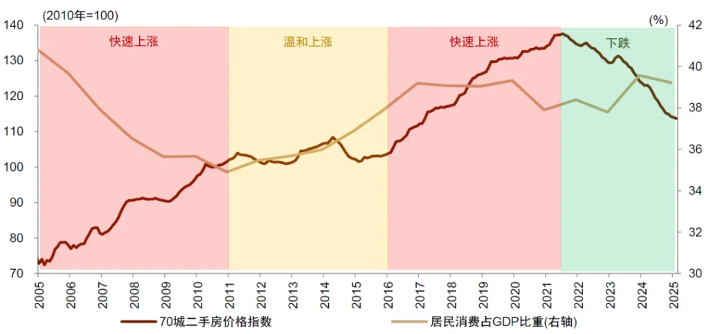 中金：怎么理解房价与消费的关系？  第7张