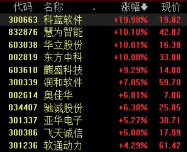 鸿蒙概念局部走强，科蓝软件等多股涨停，首款鸿蒙电脑来了  第1张