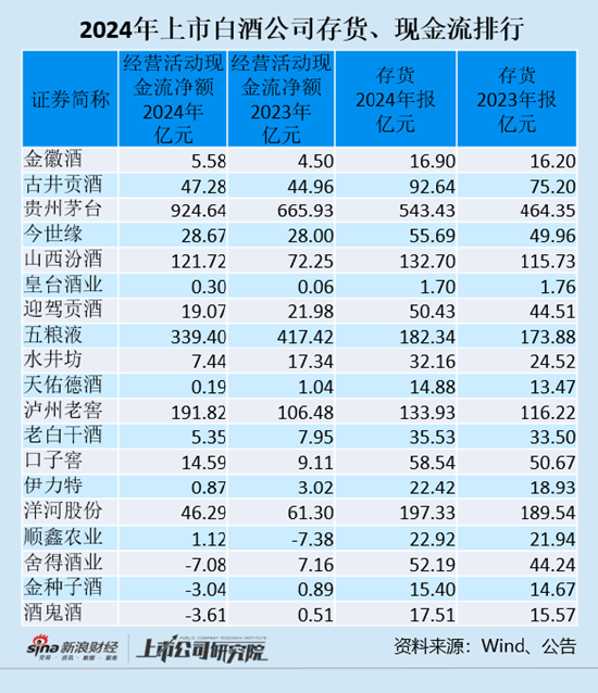白酒年报|上市白酒公司存货增幅大于营收增速 水井坊存货增幅排第一  第1张
