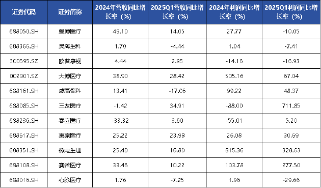 医疗器械行业开局再度遇冷 IVD板块成为业绩“重灾区” | 2024器械行业年报  第1张