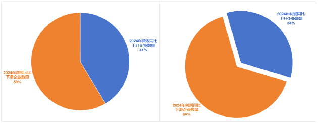 医疗器械行业开局再度遇冷 IVD板块成为业绩“重灾区” | 2024器械行业年报  第2张