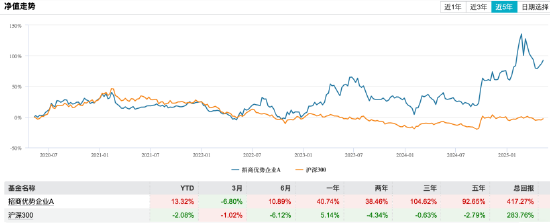 新规最大赢家:招商翟相栋近三年跑赢基准超98%,或成薪酬改革首批受益者 第3张 新规最大赢家:招商翟相栋近三年跑赢基准超98%,或成薪酬改革首批受益者 第3张