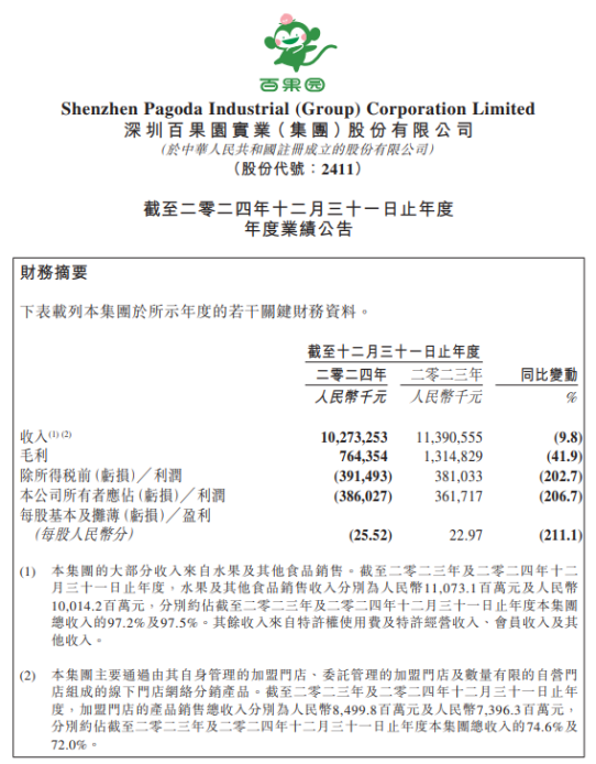 狂亏4亿，一年关店近千家：百果园，割不动了  第1张