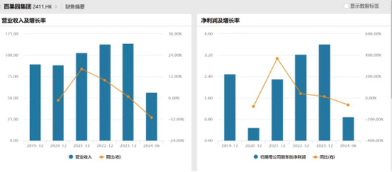 狂亏4亿，一年关店近千家：百果园，割不动了  第2张