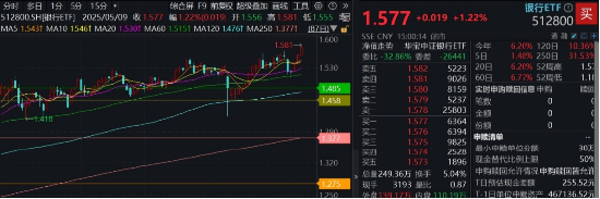 银行真牛!512800逆市创上市7年来新高,“弱市避风港”靠什么? 第1张 银行真牛!512800逆市创上市7年来新高,“弱市避风港”靠什么? 第1张