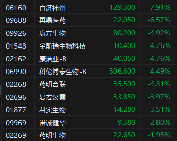 午评：港股恒指涨0.93% 科指涨1.91% 生物医药板块普跌  第5张