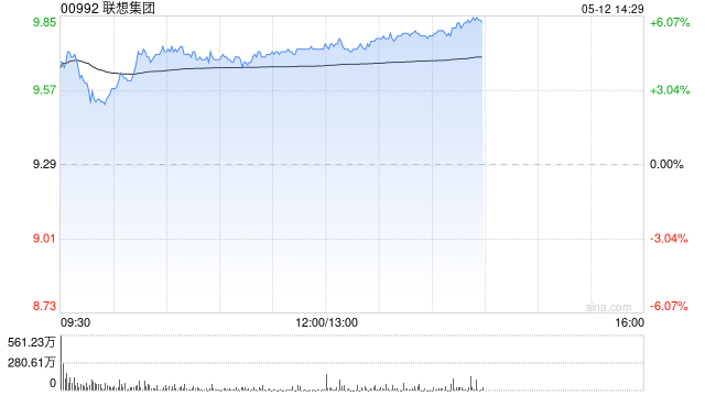 联想集团午前涨近5% 中金维持“跑赢行业”评级 第1张 联想集团午前涨近5% 中金维持“跑赢行业”评级 第1张