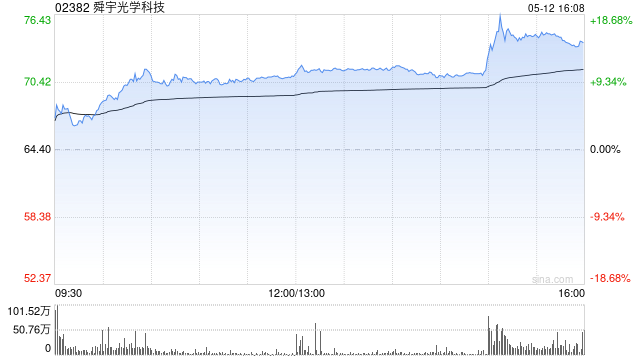海通国际:升舜宇光学科技评级至“跑赢大市” 目标价上调至72.1港元 第1张 海通国际:升舜宇光学科技评级至“跑赢大市” 目标价上调至72.1港元 第1张