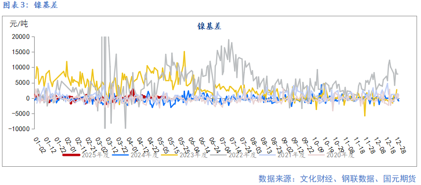 【镍及不锈钢】宏观扰动增加 上下驱动有限  第5张