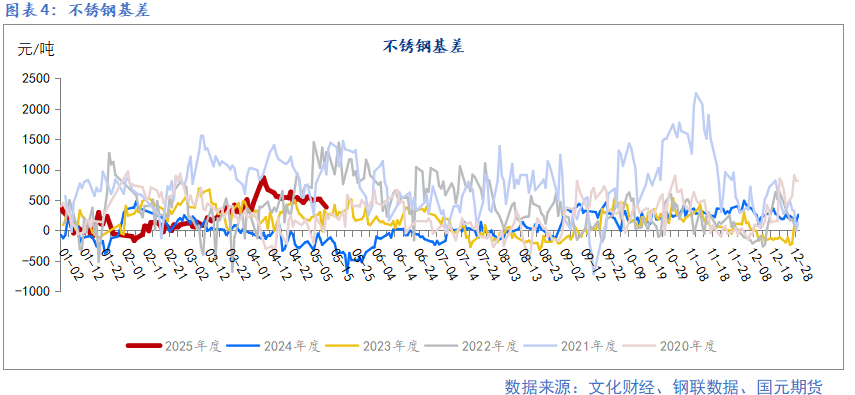 【镍及不锈钢】宏观扰动增加 上下驱动有限  第6张