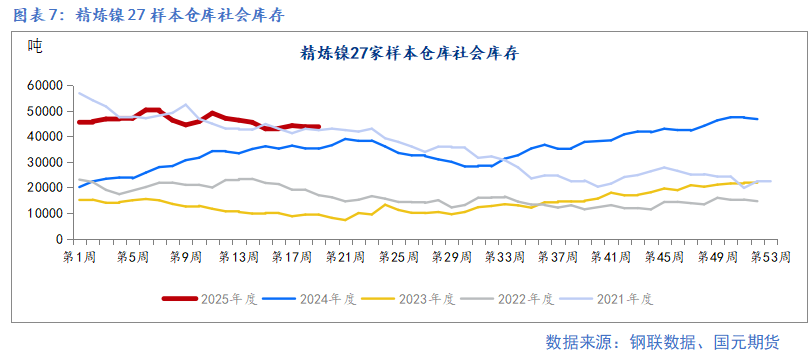 【镍及不锈钢】宏观扰动增加 上下驱动有限  第9张