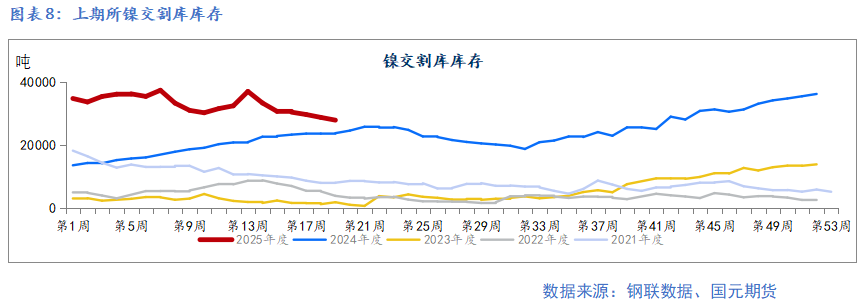 【镍及不锈钢】宏观扰动增加 上下驱动有限  第10张