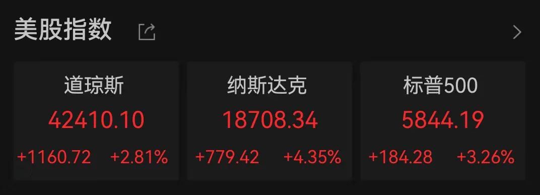 中国资产大爆发！人民币拉升400点，美股全线大涨！道指涨超1000点  第1张