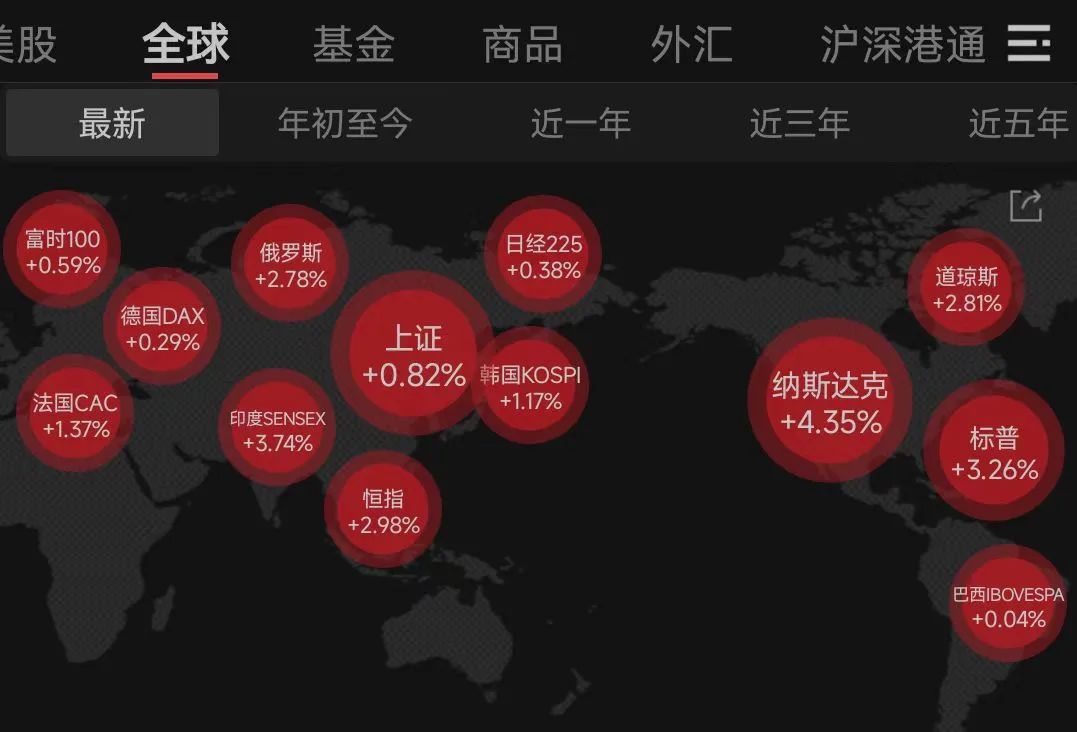 中国资产大爆发！人民币拉升400点，美股全线大涨！道指涨超1000点  第2张