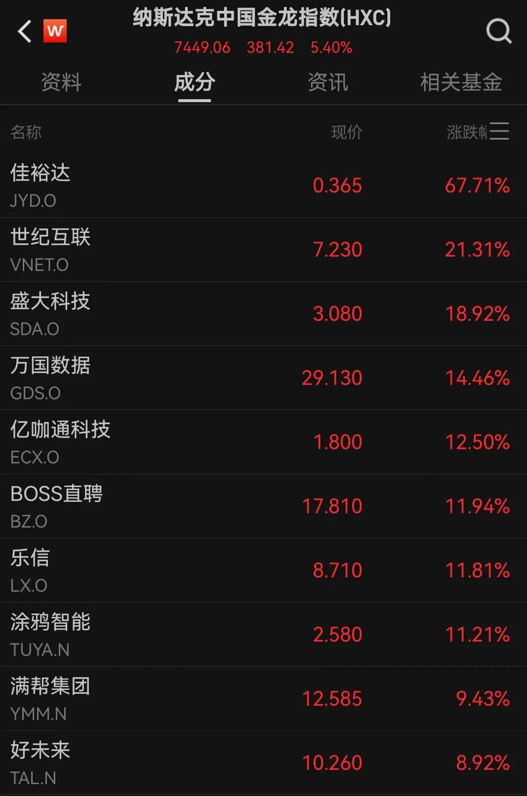 中国资产大爆发！人民币拉升400点，美股全线大涨！道指涨超1000点  第4张