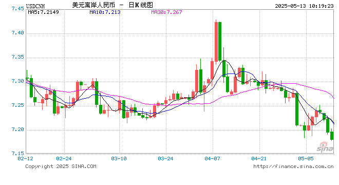 人民币兑美元中间价报7.1991，上调75点 升幅创2025年1月21日以来最大！  第1张