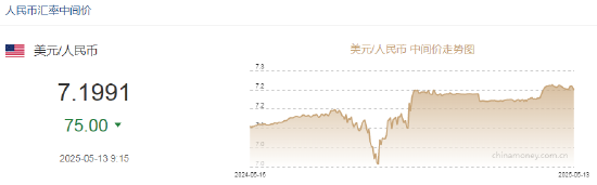 人民币兑美元中间价报7.1991，上调75点 升幅创2025年1月21日以来最大！  第2张