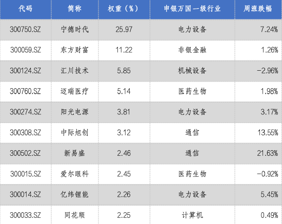 华安基金：流动性释放提振风偏，上周创业板50指数涨4.13%  第2张