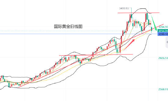 黄力晨:中美会谈成果超预期 关税担忧缓解打压黄金价格  第1张