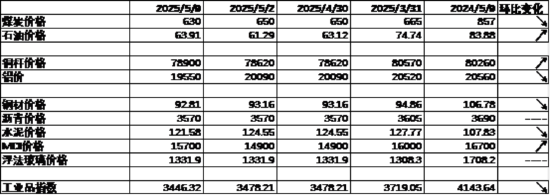 中加基金配置周报｜国内降准降息落地，美国利率维持不变  第7张