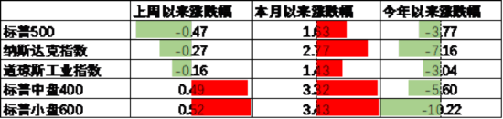 中加基金配置周报｜国内降准降息落地，美国利率维持不变  第15张