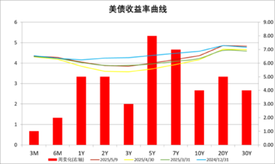 中加基金配置周报｜国内降准降息落地，美国利率维持不变  第25张