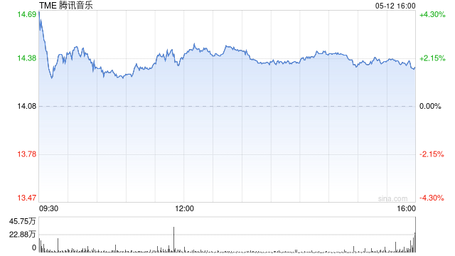 腾讯音乐第一季度营收73.6亿元 同比增长8.7% 第1张 腾讯音乐第一季度营收73.6亿元 同比增长8.7% 第1张