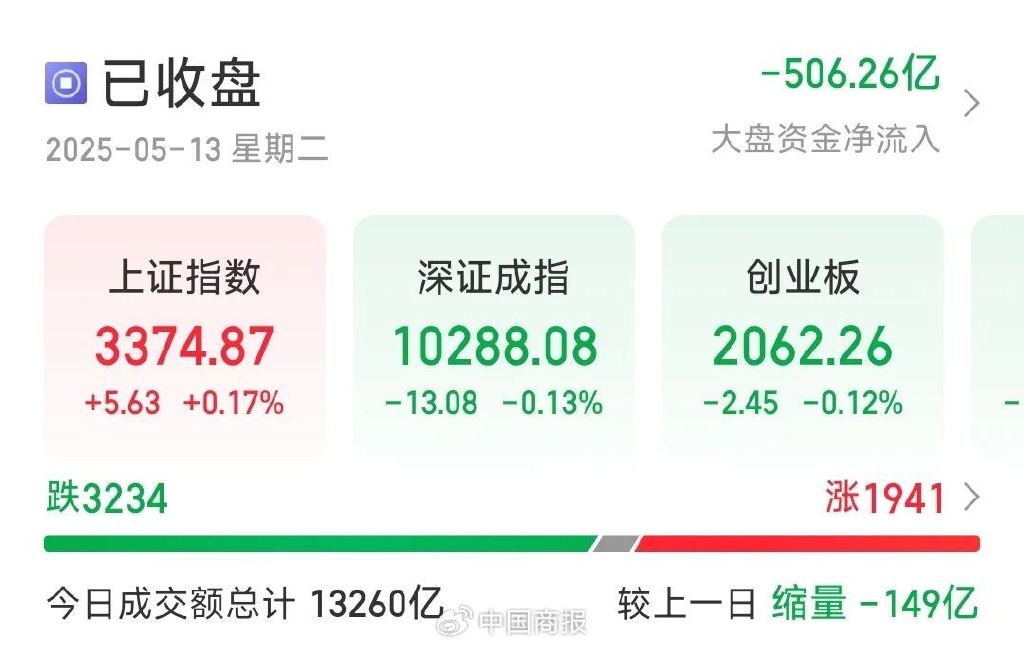 今天A股高开低走，全市场超3200只个股下跌，这一板块多股涨停→  第1张