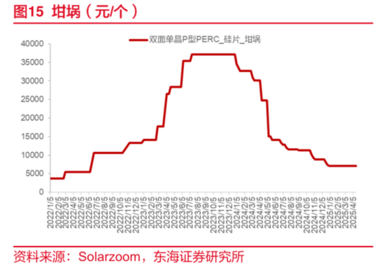 2024光伏变局：N型迭代重塑行业，设备龙头易主，合同负债缩水敲响警钟  第15张