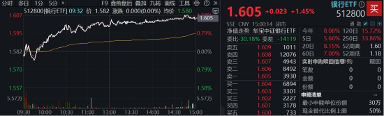 关税风波以来第5次，512800再登新高！22股齐聚新高大军，银行“韧性”出圈  第1张