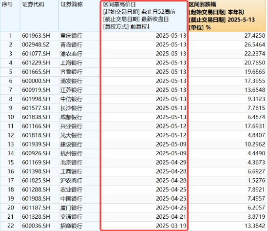 关税风波以来第5次，512800再登新高！22股齐聚新高大军，银行“韧性”出圈  第3张