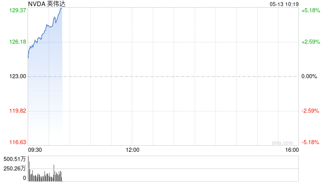 消息称美国拟向沙特进一步开放AI芯片 英伟达将在沙特建AI工厂 第1张 消息称美国拟向沙特进一步开放AI芯片 英伟达将在沙特建AI工厂 第1张
