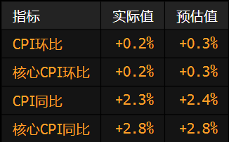 美国通胀率连续第三个月低于预期  第2张